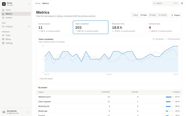 SaaS · Dashboard (Tenant) · Main KPIs